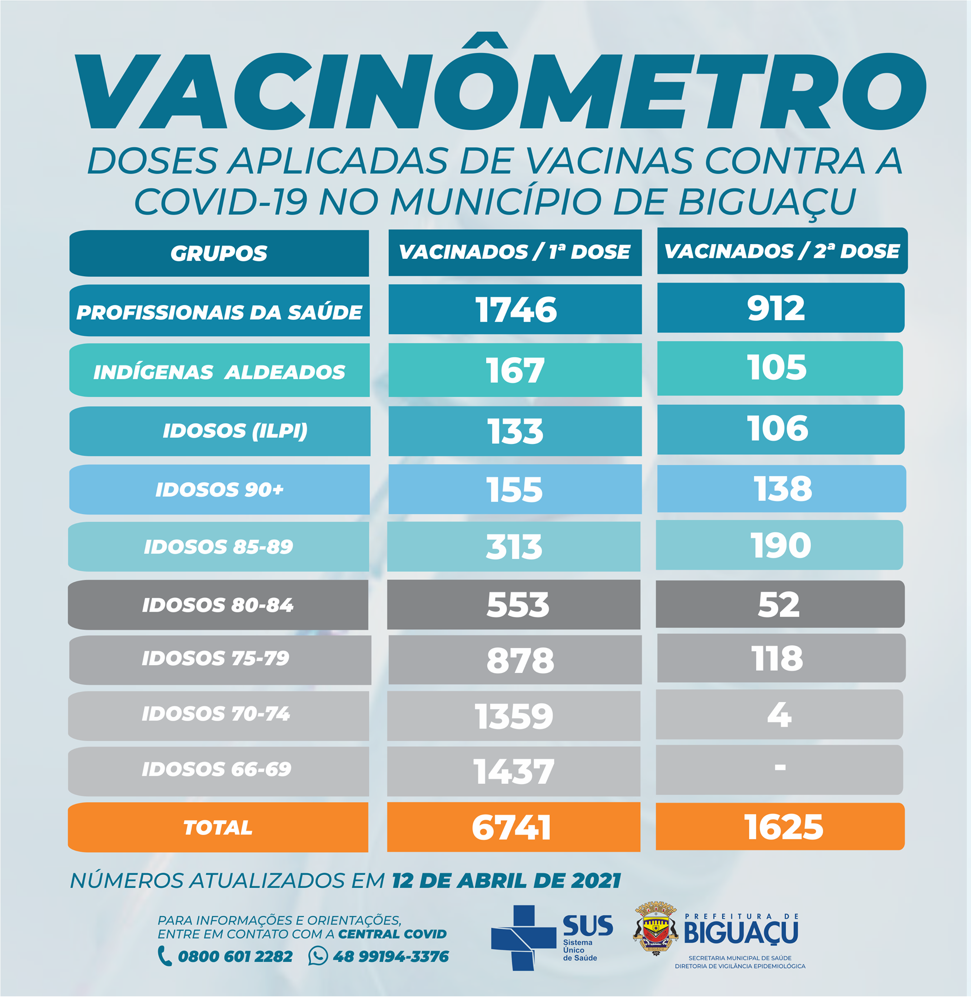 VACINÔMETRO 12/02/21 – DOSES APLICADAS DE VACINA CONTRA O COVID -19 NO MUNICÍPIO DE BIGUAÇU 