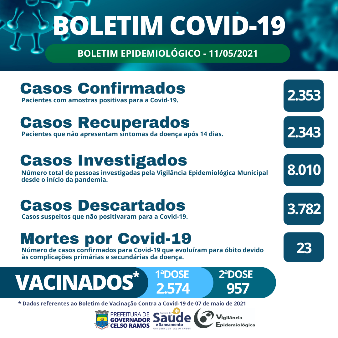 BOLETIM COVID-19 GOVERNADOR CELSO RAMOS