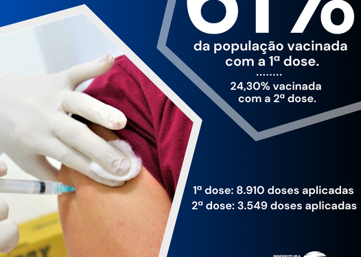 Mais de 61% da população recebeu a primeira dose da vacina contra o Covid-19