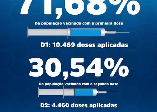 Mais de 71% da população recebeu a primeira dose da vacina contra o Covid-19 