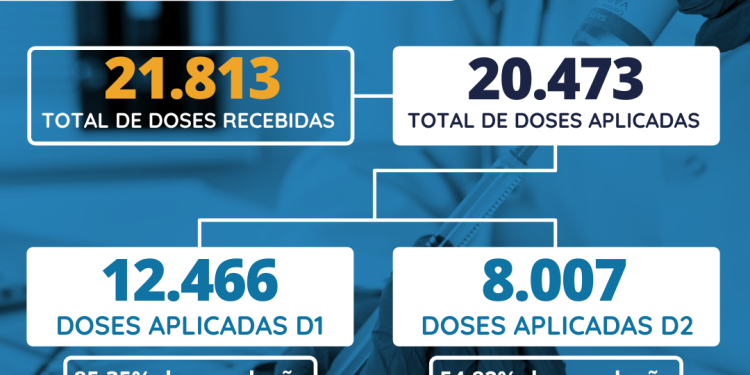Balanço vacional Covid-19 Governador Celso Ramos 07 de outubro 
