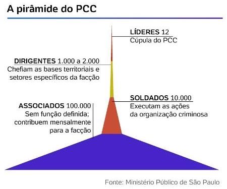 Além do PCC: Brasil tem atuação de 53 facções; qual a mais dominante?