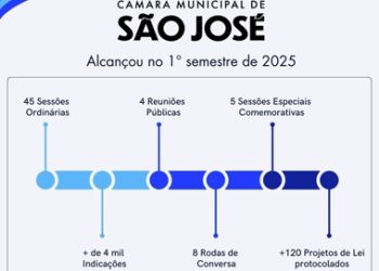 Câmara de São José encerra semestre ao lado da população em temas sensíveis para cidade e região