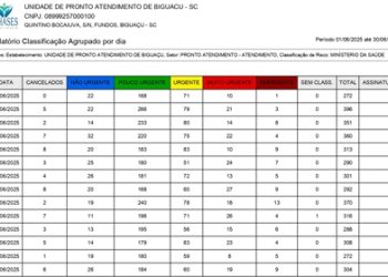 UPA 24 HORAS de Biguaçu realizou 6.515 atendimentos pouco urgente e não urgente de baixa complexidade no mês de junho/2025