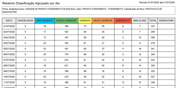UPA 24 HORAS de Biguaçu realizou 6.824 atendimentos pouco urgente e não urgente de baixa complexidade no mês de julho/2025