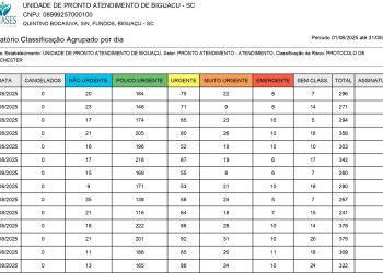 UPA 24 HORAS de Biguaçu realizou 6.277 atendimentos pouco urgente e não urgente de baixa complexidade no mês de agosto/2025