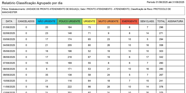 UPA 24 HORAS de Biguaçu realizou 6.277 atendimentos pouco urgente e não urgente de baixa complexidade no mês de agosto/2025